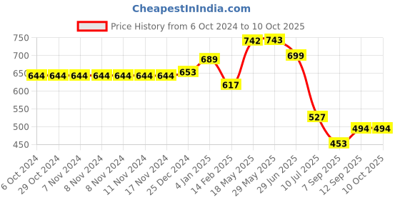 firstcry.com Kookee Acrylic Soap Dispenser Pump kookee Price History Graph from 6 Oct 2024 to 10 Oct 2025