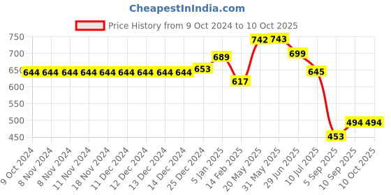 firstcry.com Kookee Acrylic Soap Dispenser Pump kookee Price History Graph from 9 Oct 2024 to 10 Oct 2025