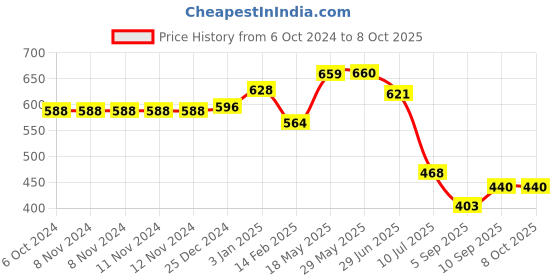 firstcry.com Kookee Acrylic Soap Dispenser Pump kookee Price History Graph from 6 Oct 2024 to 8 Oct 2025