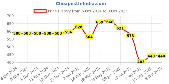 firstcry.com Kookee Acrylic Soap Dispenser Pump kookee Price History Graph from 6 Oct 2024 to 7 Oct 2025