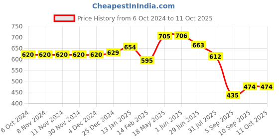 firstcry.com Kookee Acrylic Soap Dispenser Pump kookee Price History Graph from 6 Oct 2024 to 10 Oct 2025