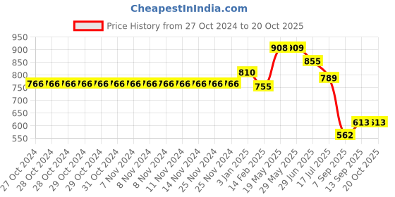 firstcry.com Kookee Acrylic Soap Dispenser Pump kookee Price History Graph from 27 Oct 2024 to 17 Oct 2025