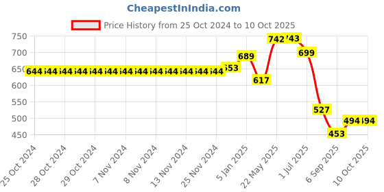 firstcry.com Kookee Acrylic Soap Dispenser Pump kookee Price History Graph from 25 Oct 2024 to 10 Oct 2025