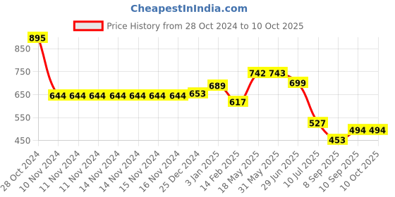firstcry.com Kookee Acrylic Soap Dispenser Pump kookee Price History Graph from 28 Oct 2024 to 10 Oct 2025