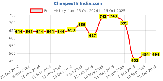 firstcry.com Kookee Acrylic Soap Dispenser Pump kookee Price History Graph from 25 Oct 2024 to 15 Oct 2025