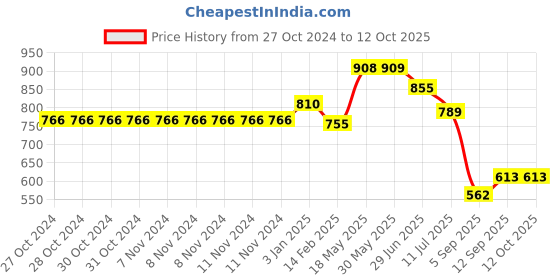 firstcry.com Kookee Acrylic Soap Dispenser Pump kookee Price History Graph from 27 Oct 2024 to 12 Oct 2025