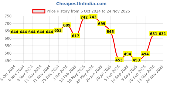 firstcry.com Kookee Acrylic Soap Dispenser Pump kookee Price History Graph from 6 Oct 2024 to 24 Nov 2025