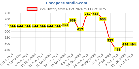 firstcry.com Kookee Acrylic Soap Dispenser Pump kookee Price History Graph from 6 Oct 2024 to 11 Oct 2025