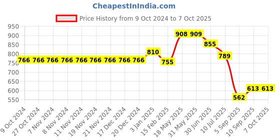 firstcry.com Kookee Acrylic Soap Dispenser Pump kookee Price History Graph from 9 Oct 2024 to 6 Oct 2025