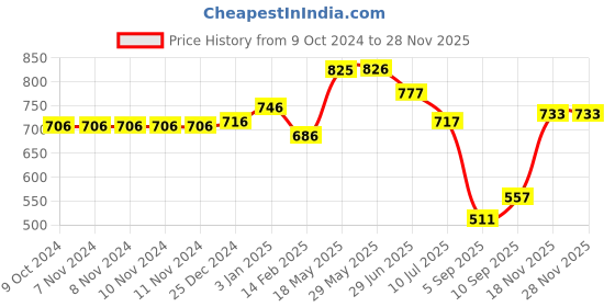 firstcry.com Kookee Acrylic Soap Dispenser Pump - White kookee Price History Graph from 9 Oct 2024 to 27 Nov 2025