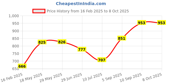 firstcry.com KOOKEE Ceramic Bathroom Accessories Set of 2 with Soap Dispenser (11106) kookee Price History Graph from 16 Feb 2025 to 8 Oct 2025