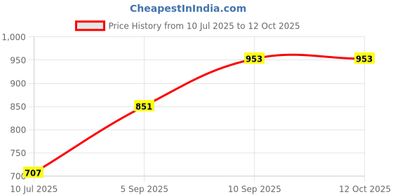 firstcry.com KOOKEE Ceramic Bathroom Accessories Set of 2 with Soap Dispenser (11108) kookee Price History Graph from 10 Jul 2025 to 11 Oct 2025