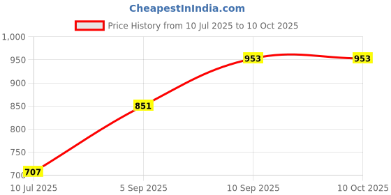 firstcry.com KOOKEE Ceramic Bathroom Accessories Set of 2 with Soap Dispenser (11109) kookee Price History Graph from 10 Jul 2025 to 10 Oct 2025