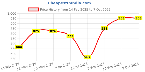 firstcry.com KOOKEE Ceramic Bathroom Accessories Set of 2 with Soap Dispenser (11267) kookee Price History Graph from 14 Feb 2025 to 7 Oct 2025