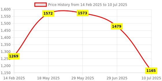 firstcry.com KOOKEE Ceramic Bathroom Accessories Set of 3 with Soap Dispenser (11139) kookee Price History Graph from 14 Feb 2025 to 10 Jul 2025