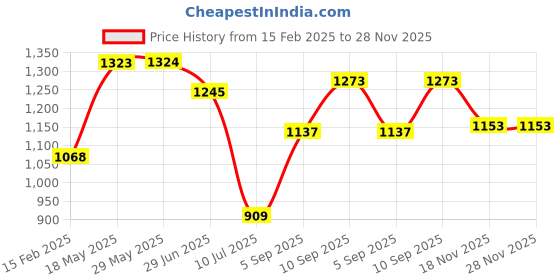 firstcry.com KOOKEE Ceramic Bathroom Accessories Set of 3 with Soap Dispenser (11140) kookee Price History Graph from 15 Feb 2025 to 28 Nov 2025