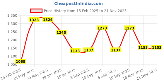 firstcry.com KOOKEE Ceramic Bathroom Accessories Set of 3 with Soap Dispenser (11141) kookee Price History Graph from 15 Feb 2025 to 20 Nov 2025