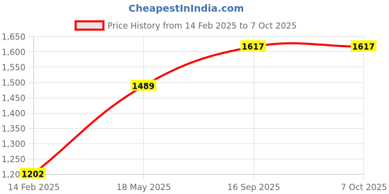 firstcry.com KOOKEE Ceramic Bathroom Accessories Set of 3 with Soap Dispenser (11185) kookee Price History Graph from 14 Feb 2025 to 7 Oct 2025