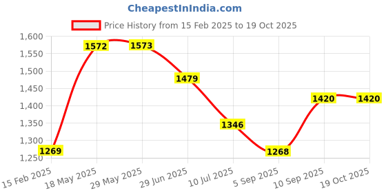 firstcry.com KOOKEE Ceramic Bathroom Accessories Set of 3 with Soap Dispenser (11433) kookee Price History Graph from 15 Feb 2025 to 18 Oct 2025