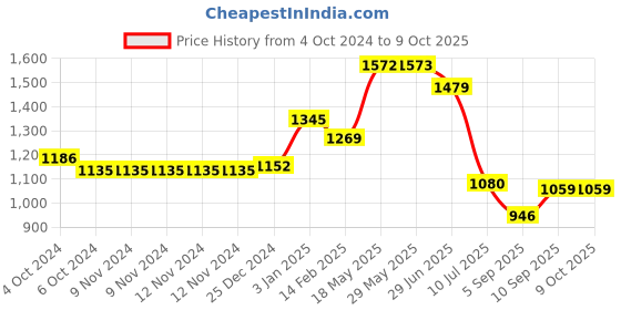firstcry.com Kookee Ceramic Bathroom Accessories Set of 4 250 ml kookee Price History Graph from 4 Oct 2024 to 9 Oct 2025