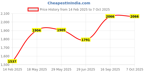 firstcry.com kookee Ceramic Bathroom Accessories Set of 4 with Soap Dispenser (10111)- 350 ml kookee Price History Graph from 14 Feb 2025 to 7 Oct 2025