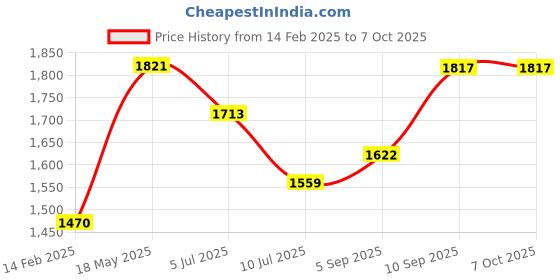 firstcry.com kookee Ceramic Bathroom Accessories Set of 4 with Soap Dispenser (10379)- 250 ml kookee Price History Graph from 14 Feb 2025 to 7 Oct 2025