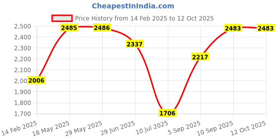 firstcry.com KOOKEE Ceramic Bathroom Accessories Set of 4 with Soap Dispenser (11122) kookee Price History Graph from 14 Feb 2025 to 12 Oct 2025