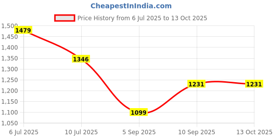 firstcry.com KOOKEE Ceramic Bathroom Accessories Set of 4 with Soap Dispenser (11129) kookee Price History Graph from 6 Jul 2025 to 12 Oct 2025