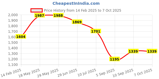 firstcry.com KOOKEE Ceramic Bathroom Accessories Set of 4 with Soap Dispenser (11133) kookee Price History Graph from 14 Feb 2025 to 7 Oct 2025