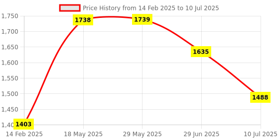 firstcry.com KOOKEE Ceramic Bathroom Accessories Set of 4 with Soap Dispenser (11134) kookee Price History Graph from 14 Feb 2025 to 10 Jul 2025