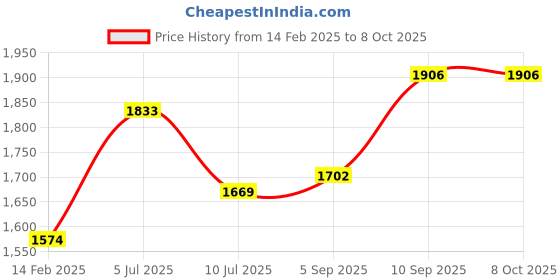 firstcry.com KOOKEE Ceramic Bathroom Accessories Set of 4 with Soap Dispenser (11135) kookee Price History Graph from 14 Feb 2025 to 8 Oct 2025
