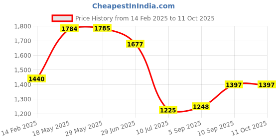 firstcry.com KOOKEE Ceramic Bathroom Accessories Set of 4 with Soap Dispenser (11374) kookee Price History Graph from 14 Feb 2025 to 11 Oct 2025