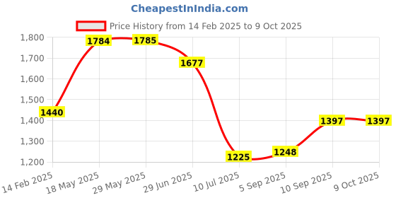 firstcry.com KOOKEE Ceramic Bathroom Accessories Set of 4 with Soap Dispenser (11375) kookee Price History Graph from 14 Feb 2025 to 9 Oct 2025