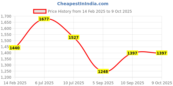 firstcry.com KOOKEE Ceramic Bathroom Accessories Set of 4 with Soap Dispenser (11395) kookee Price History Graph from 14 Feb 2025 to 9 Oct 2025