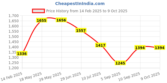 firstcry.com KOOKEE Ceramic Bathroom Accessories Set of 4 with Soap Dispenser (11396) kookee Price History Graph from 14 Feb 2025 to 9 Oct 2025
