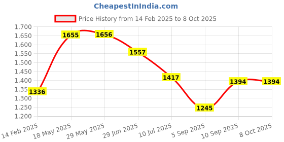 firstcry.com KOOKEE Ceramic Bathroom Accessories Set of 4 with Soap Dispenser (11397) kookee Price History Graph from 14 Feb 2025 to 8 Oct 2025