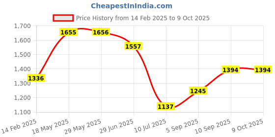 firstcry.com KOOKEE Ceramic Bathroom Accessories Set of 4 with Soap Dispenser (11398) kookee Price History Graph from 14 Feb 2025 to 8 Oct 2025