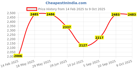 firstcry.com KOOKEE Ceramic Bathroom Accessories Set of 4 with Soap Dispenser (11423) kookee Price History Graph from 14 Feb 2025 to 9 Oct 2025