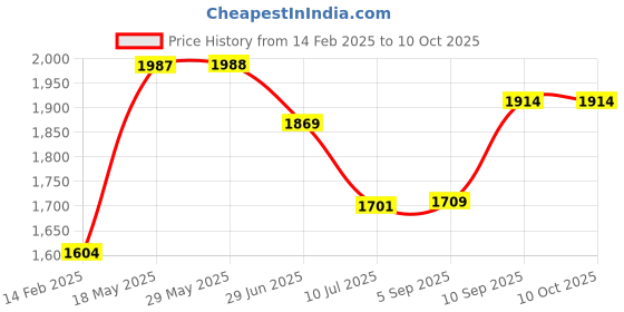 firstcry.com KOOKEE Ceramic Bathroom Accessories Set of 4 with Soap Dispenser (11424) kookee Price History Graph from 14 Feb 2025 to 10 Oct 2025
