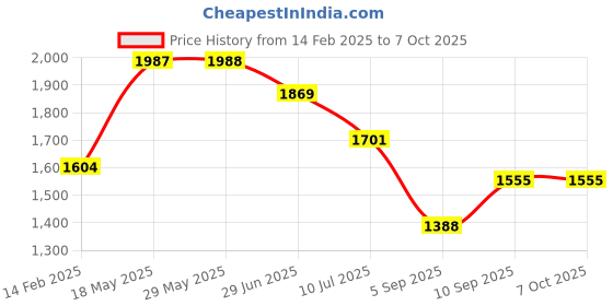 firstcry.com KOOKEE Ceramic Bathroom Accessories Set of 4 with Soap Dispenser (11427) kookee Price History Graph from 14 Feb 2025 to 7 Oct 2025