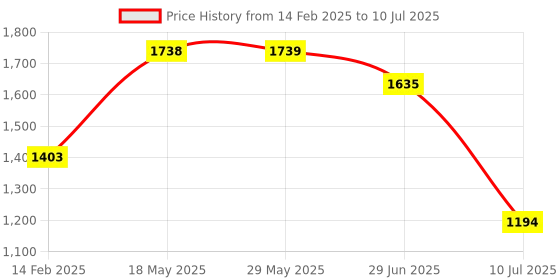 firstcry.com KOOKEE Ceramic Bathroom Accessories Set of 4 with Soap Dispenser (11437) kookee Price History Graph from 14 Feb 2025 to 10 Jul 2025