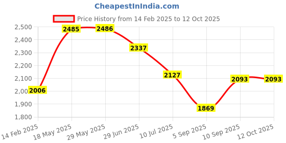firstcry.com KOOKEE Ceramic Bathroom Accessories Set of 4 with Soap Dispenser (11438) kookee Price History Graph from 14 Feb 2025 to 11 Oct 2025