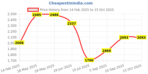 firstcry.com KOOKEE Ceramic Bathroom Accessories Set of 4 with Soap Dispenser (11440) kookee Price History Graph from 14 Feb 2025 to 14 Oct 2025