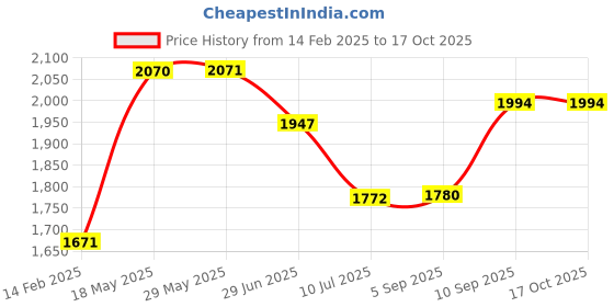 firstcry.com KOOKEE Ceramic Bathroom Accessories Set of 4 with Soap Dispenser (11442) kookee Price History Graph from 14 Feb 2025 to 17 Oct 2025