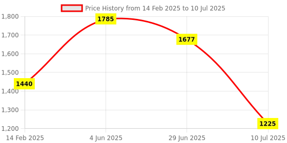 firstcry.com KOOKEE Ceramic Bathroom Accessories Set of 4 with Soap Dispenser (11522) kookee Price History Graph from 14 Feb 2025 to 10 Jul 2025