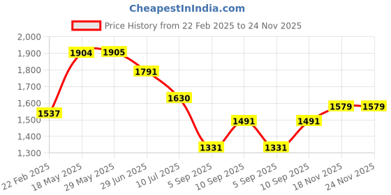 firstcry.com kookee Ceramic Bathroom Accessories Set of 4 with Soap Dispenser (8107)-300 ml kookee Price History Graph from 22 Feb 2025 to 24 Nov 2025
