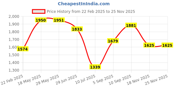 firstcry.com kookee Ceramic Bathroom Accessories Set of 4 with Soap Dispenser (8143)-300 ml kookee Price History Graph from 22 Feb 2025 to 24 Nov 2025