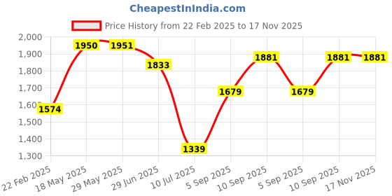 firstcry.com kookee Ceramic Bathroom Accessories Set of 4 with Soap Dispenser (8144)-300 ml kookee Price History Graph from 22 Feb 2025 to 16 Nov 2025