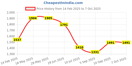 firstcry.com KOOKEE Ceramic Bathroom Accessories Set of 4 with Soap Dispenser (8165) kookee Price History Graph from 14 Feb 2025 to 7 Oct 2025