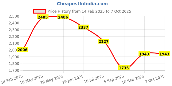 firstcry.com KOOKEE Ceramic Bathroom Accessories Set of 4 with Soap Dispenser (9619) kookee Price History Graph from 14 Feb 2025 to 7 Oct 2025